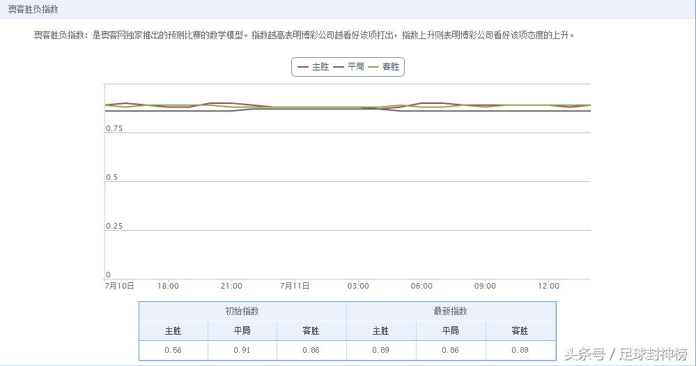 世界杯推荐｜英格兰VS克罗地亚最新盘口分析，技术对比数据