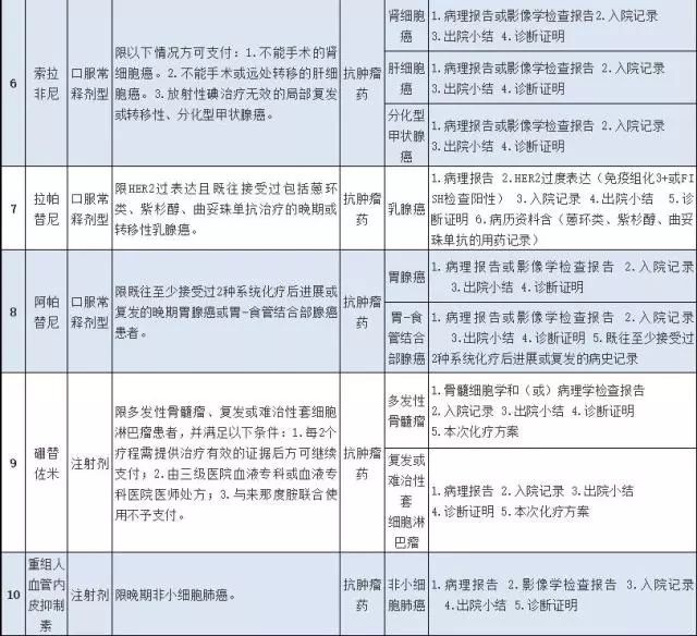 特殊药品种类包括,特殊药品目录大全