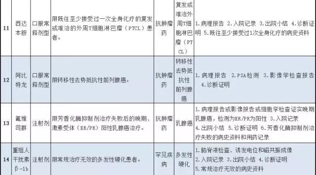 特殊药品种类包括,特殊药品目录大全