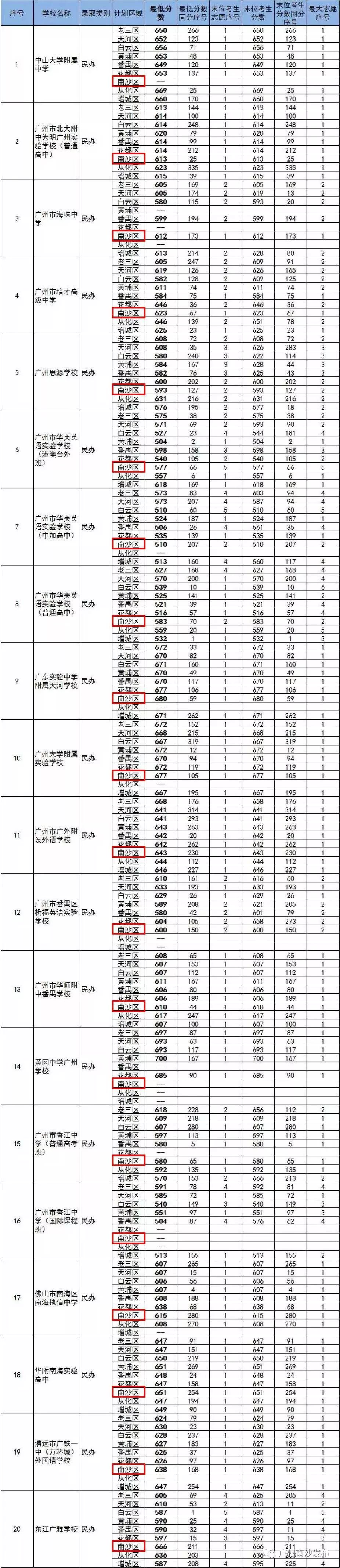 小伙查到高考成绩416分985稳了,东涌中学小升初2020录取分数