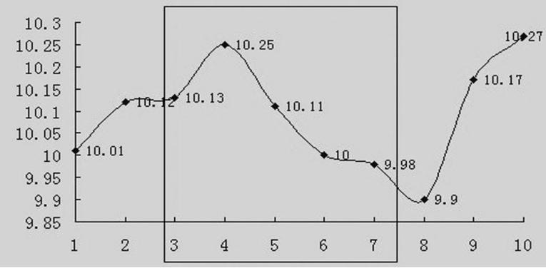 其实你真的不懂移动平均线-移动平均线的由来（上）