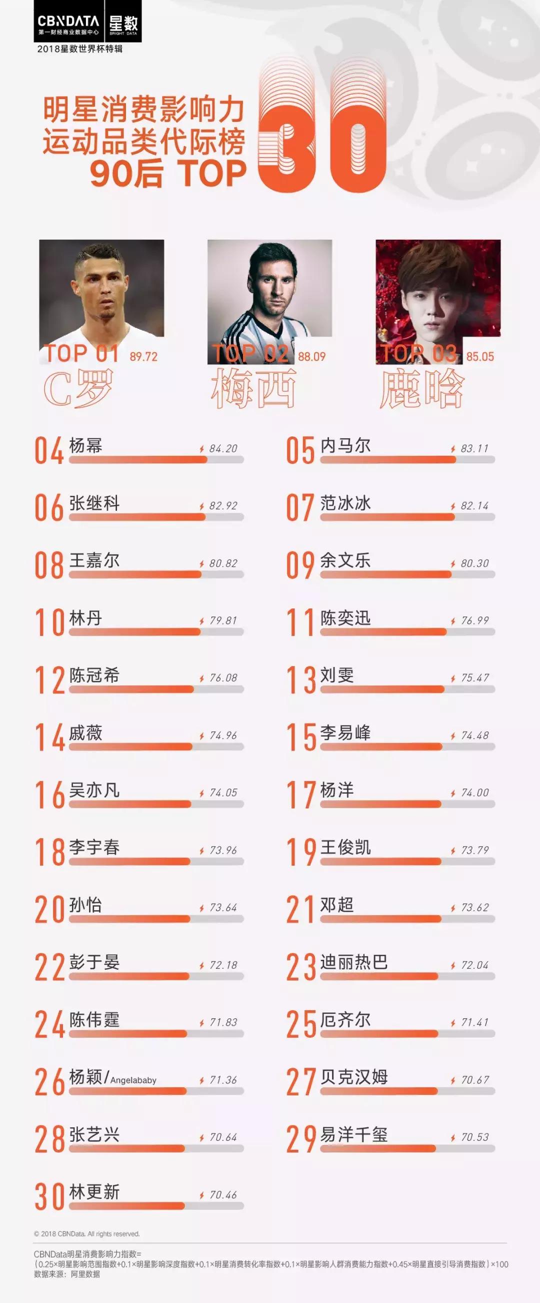 cbndata大数据,世界杯赛程2022c罗梅西