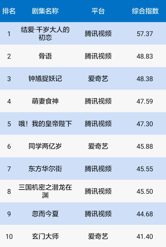 蓝鹰电视剧,电视剧蓝鹰指数