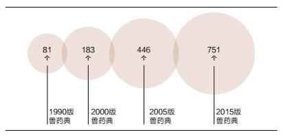 中药材市场现状及问题,中药材产业及中药市场调研报告