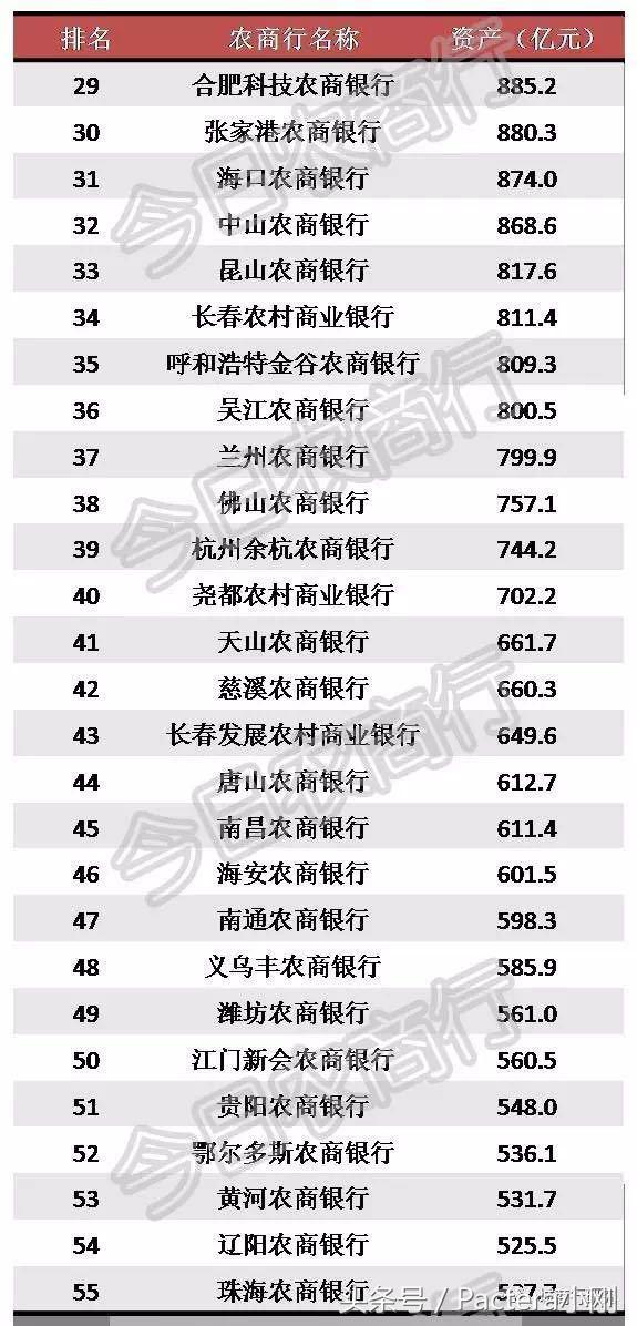 全国1055家农商行资产规模,8家上市农商行规模
