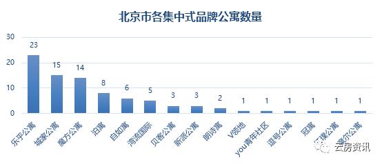 北京朝阳长租公寓价目表,北京长租公寓现状