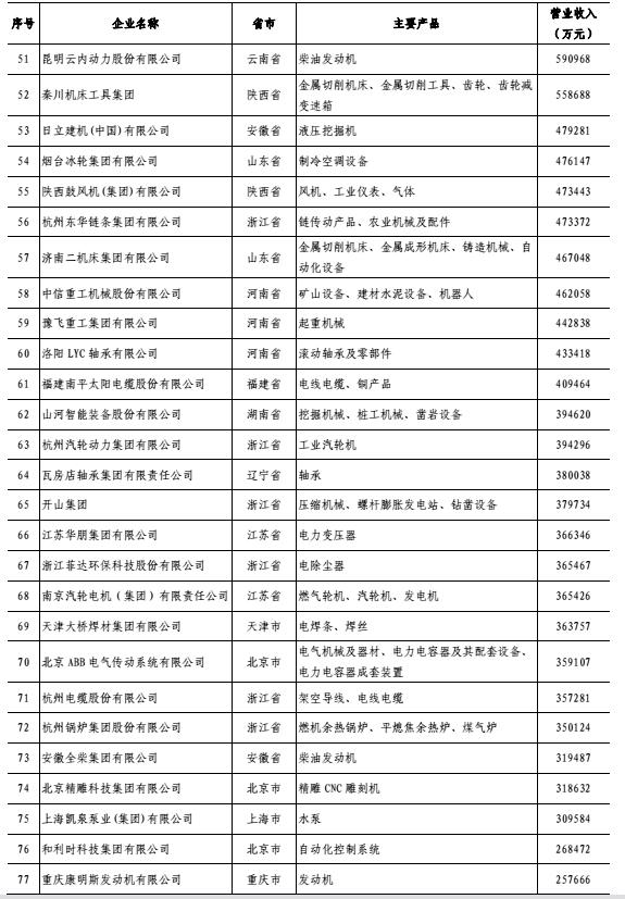 2023中国机械工业百强,山东十大重工机械排名
