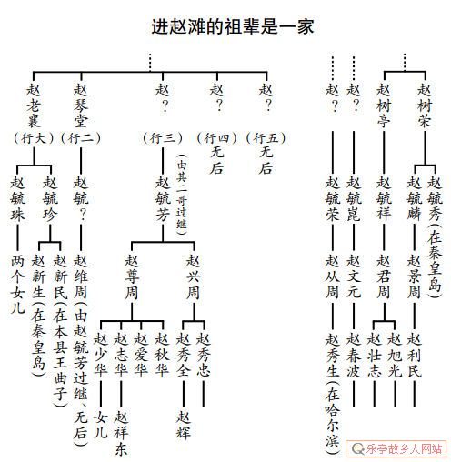 老呔儿,乐亭寻根,交流、印证帖|附赵滩村赵、任、刘、孔族谱