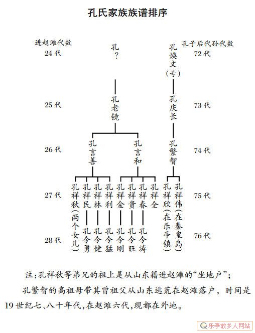 老呔儿,乐亭寻根,交流、印证帖|附赵滩村赵、任、刘、孔族谱