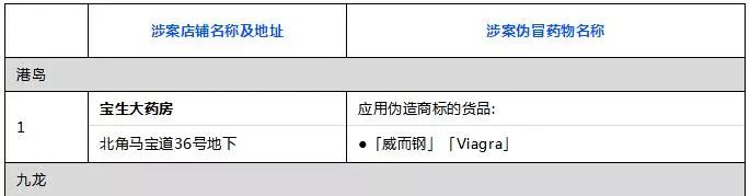 香港查获72万元假货,香港多家药店被查假药