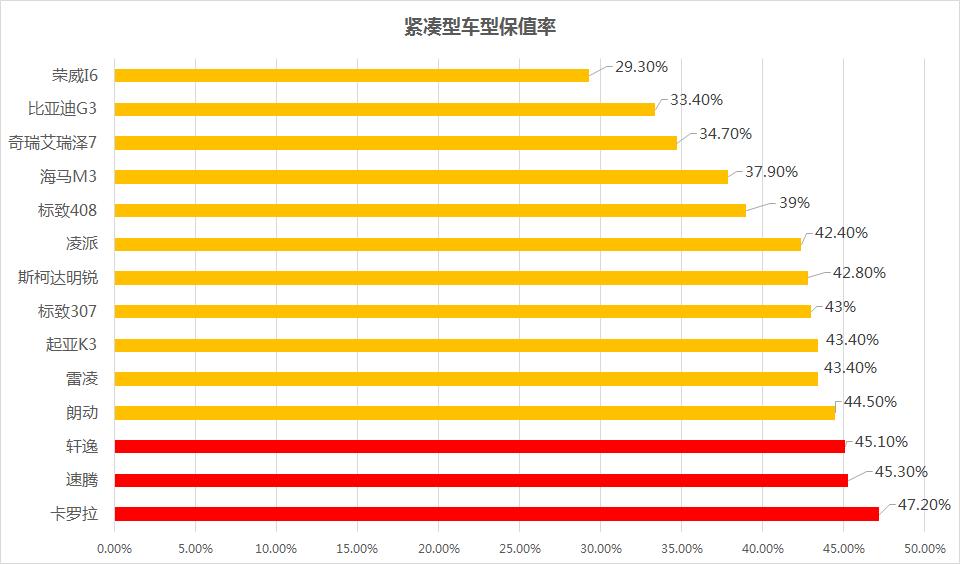 网约车保值率排行榜,网约车畅销排行榜