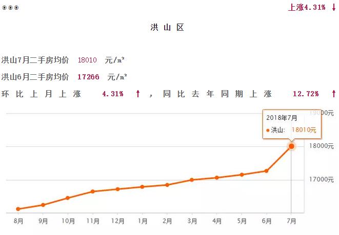 武汉汉阳2022年哪个区房价涨得快,2021武汉白沙洲三环内房价会涨吗