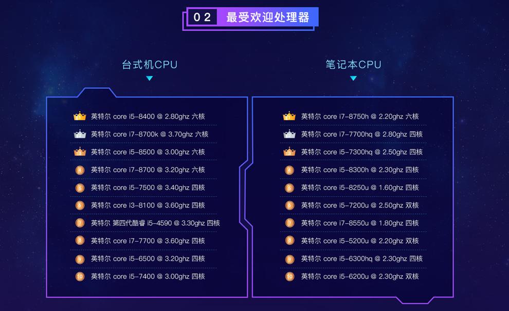 电脑硬件受欢迎排行榜:英特尔、金士顿占霸主地位