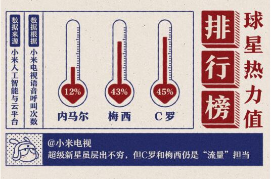 央视谈梅西c罗数据对比,小米电视看球