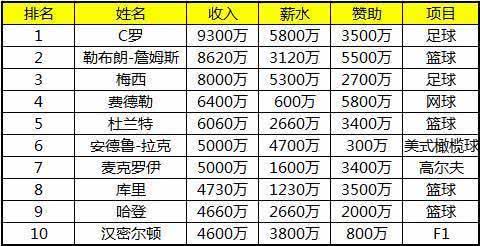罗纳尔多放在现在什么水平,费德勒单反强吗