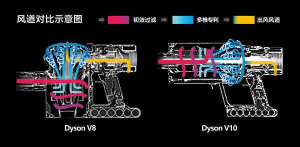 戴森v8fluffyextra与v10区别,戴森v8fluffyorigin和v10