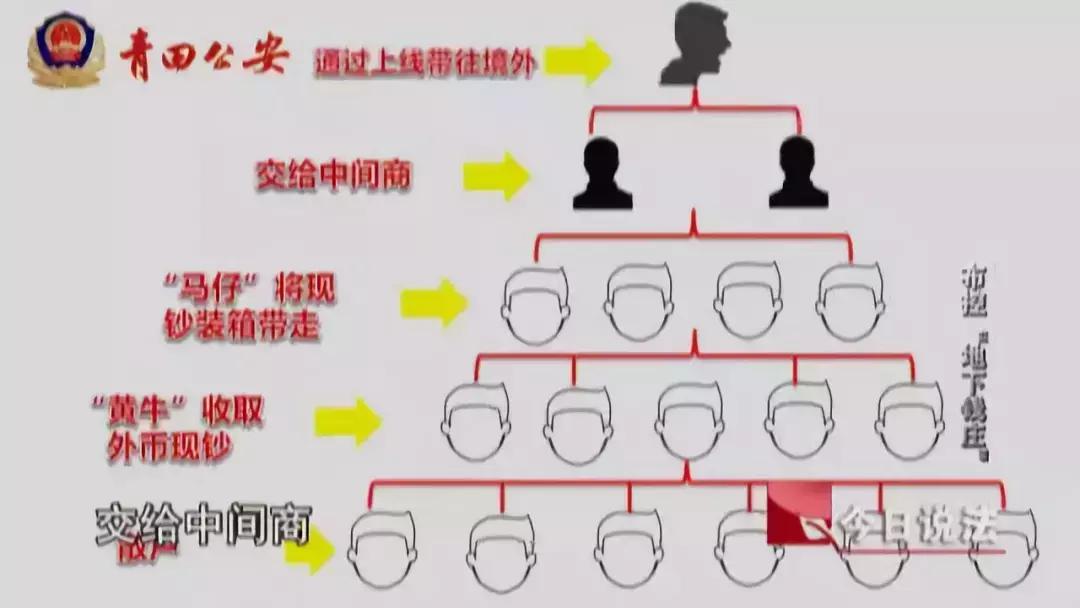 今日说法｜200多亿人民币！因银行发现可疑账户，警方摧毁一个“地下钱庄”……