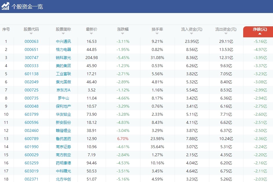 电力板块快速走强,电力板块低位好股票