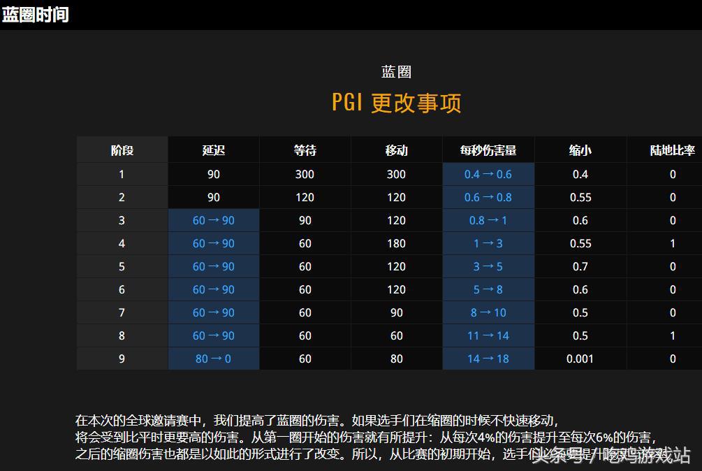 绝地求生PGI全球赛官方再改规则（附最新赛程赛制及奖金分配）
