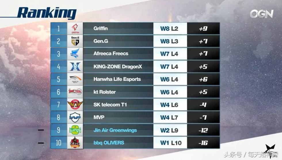 faker夺冠对lck,skt对阵ktfaker亮出劫