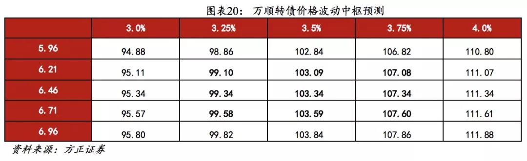 方正固收债券市场,万顺转债价格分析