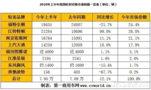 江铃福特短轴低顶轻客,江铃福特轻客家族再创辉煌