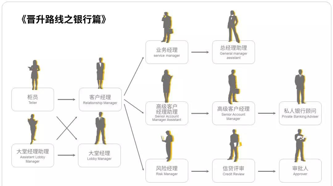 金融领域升职快,金融从业者晋升之路