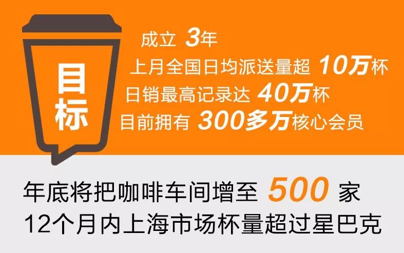 3年跑了星巴克30年的路，“连咖啡速度”是怎么冲出来的？