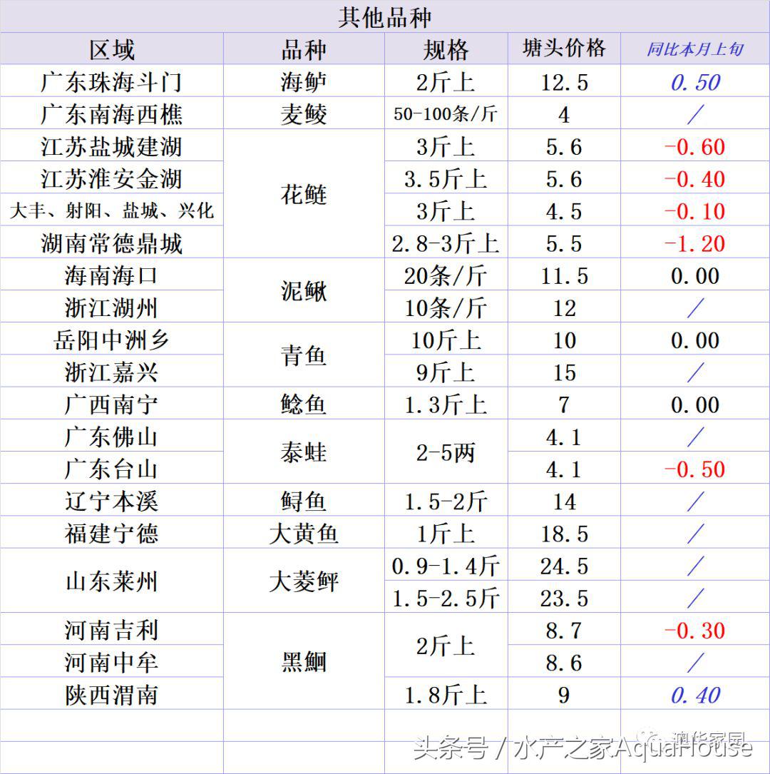 水产频道今日报价,塘口今日水产价格表