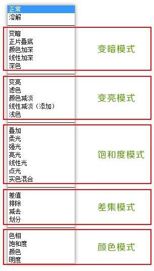 photoshop什么混合模式是默认的,Ps的混合模式在哪里找出来的