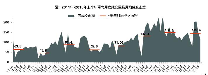 青岛上半年房地产销售,2020青岛下半年房地产市场