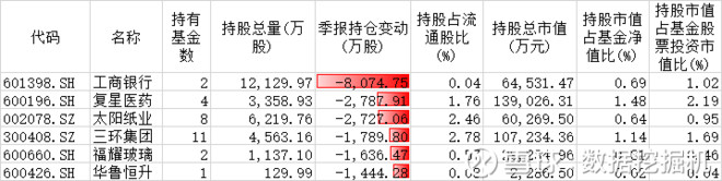 共有718只个股获北上资金的增仓,近两个月北上资金持续加仓的股票