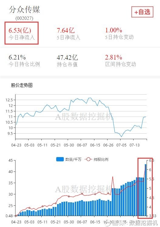 共有718只个股获北上资金的增仓,近两个月北上资金持续加仓的股票