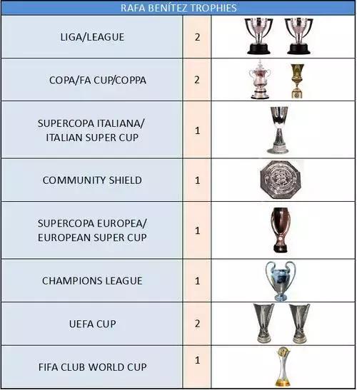 拉法贝尼特斯拿过西甲冠军吗,拉法贝尼特斯出任埃弗顿主帅
