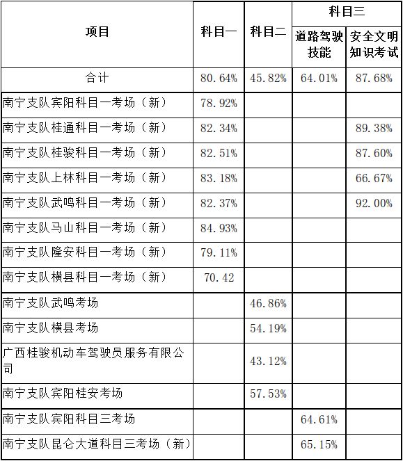 南宁驾校学费2021价格表排行表,南宁最好的驾校排行榜