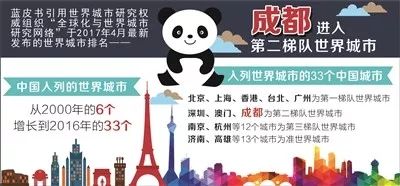 成都跃居中国汽车第一城,成都崛起带动四川