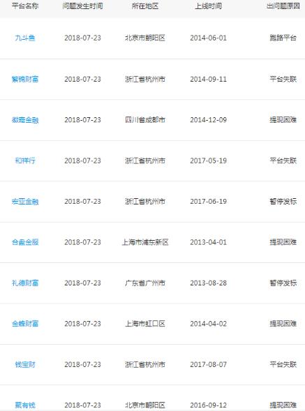 一天内10家P2P爆雷这些“老字辈”平台也趴下了