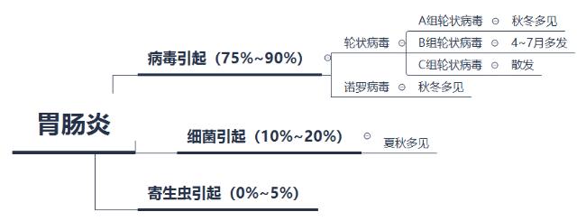 胃肠炎拉肚子能吃诺氟沙星吗,胃肠炎好了还拉肚子怎么回事
