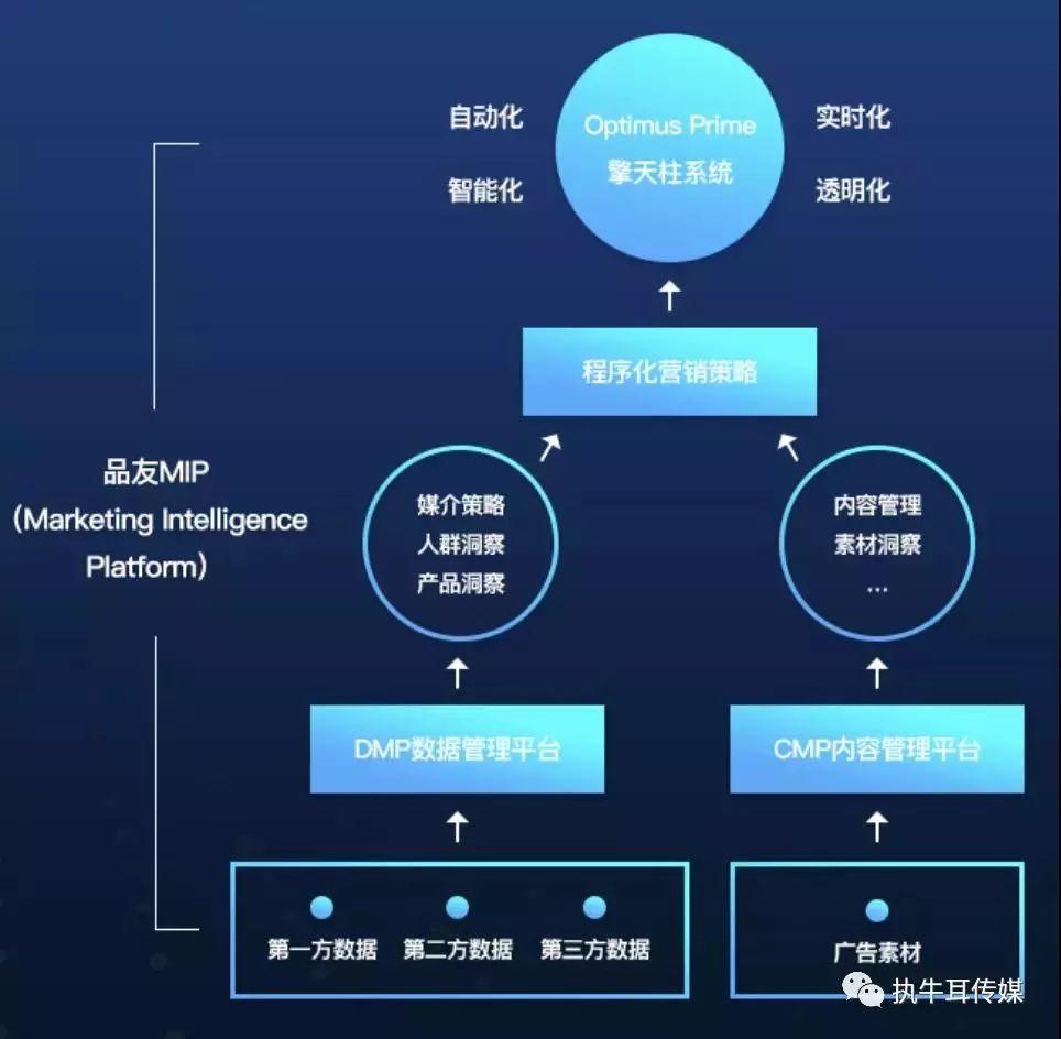 品友互动“加码”人工智能,MIP成为MarTech领域爆款