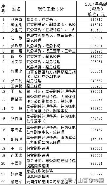 山西国企负责人薪酬规定,山西重点省属国企主要领导