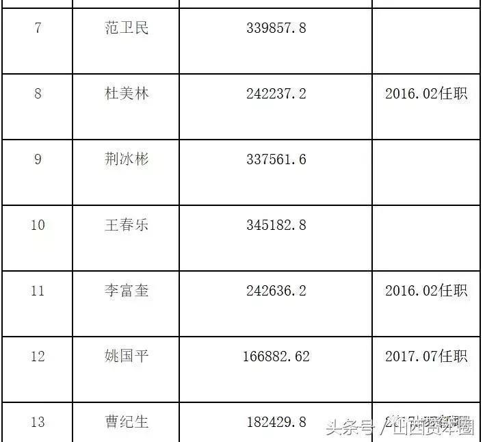 山西国企负责人薪酬规定,山西重点省属国企主要领导