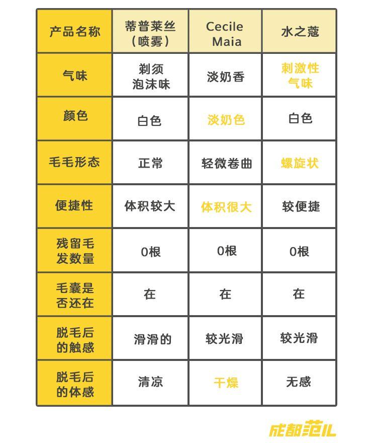 要想穿得少，脱毛要趁早！我用10款脱毛产品薅光了男同事的腿毛