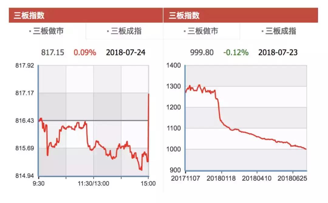 新三板24家重组,新三板精选66家企业上市后的表现