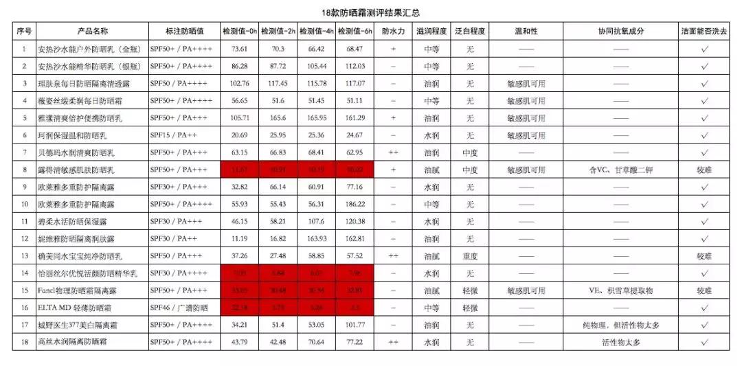 必买十款防晒霜,千万别错过的五款防晒霜产品