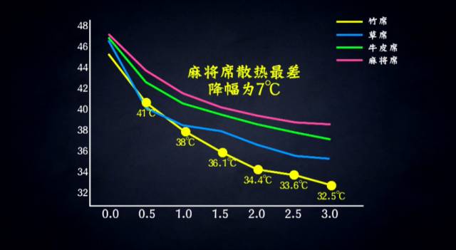 竹席比较凉还是麻将席,竹席藤席麻将席哪个凉快
