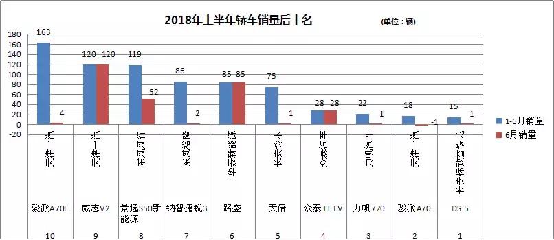 牌子不硬,有名人加持也不行,这些车半年不卖200台