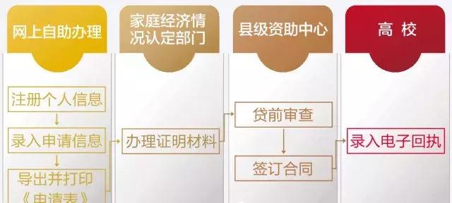 生源地信用助学*款贷**「申请指南」