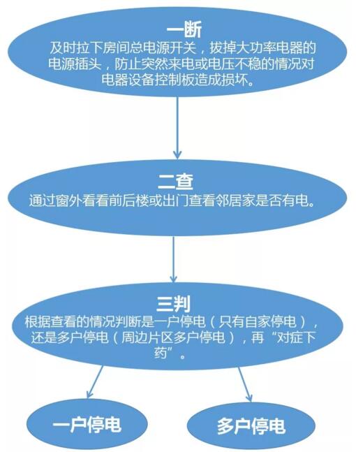 当家里停电了该怎么办,你家停电了该怎么回复