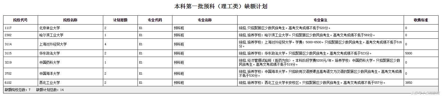 本科二批预科录取通知什么时候,预科一批录取顺序