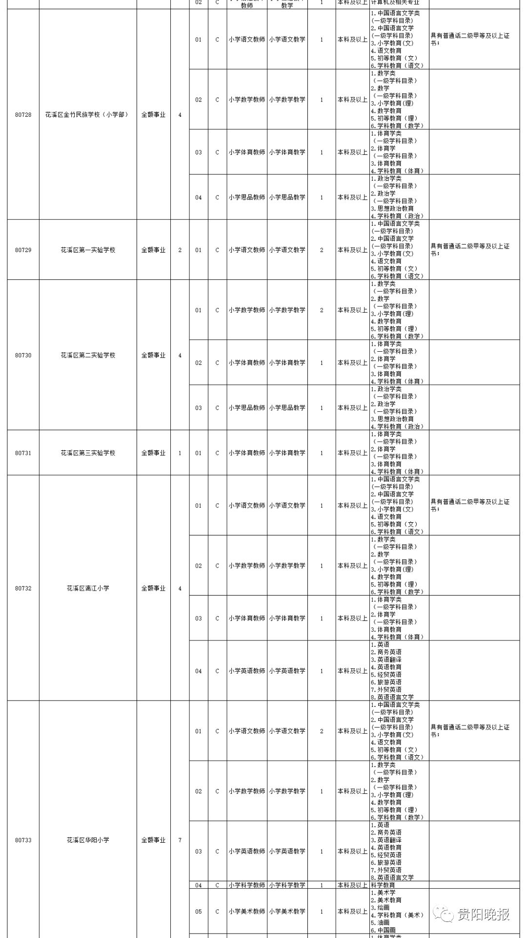 贵阳2023统一招聘教师岗位表,贵阳市招聘中小学教师公告